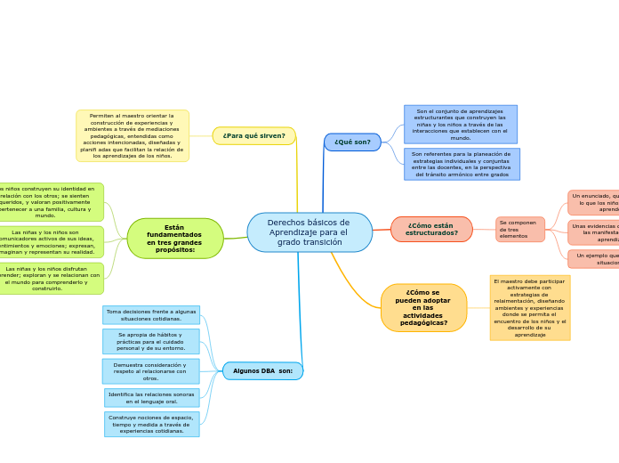 Derechos básicos de Aprendizaje para el grado transición