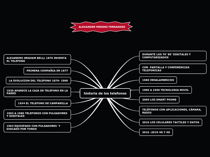 historia de los telefonos