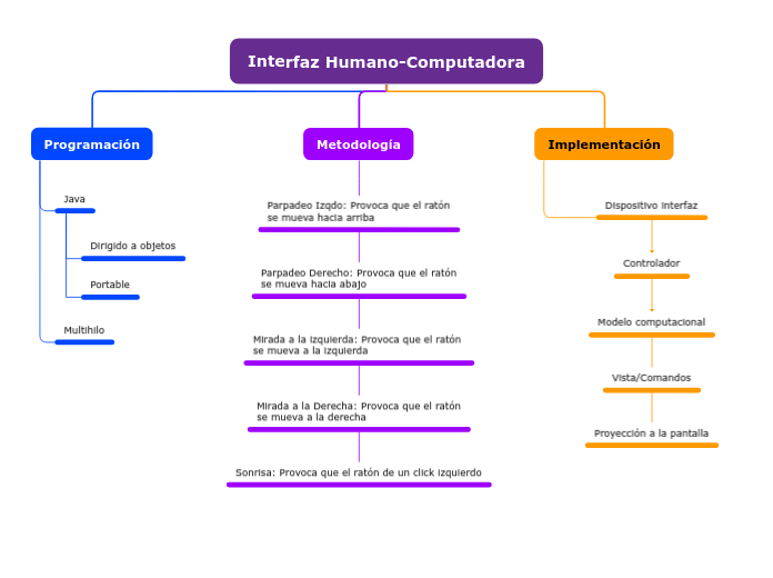 Interfaz Humano-Computadora