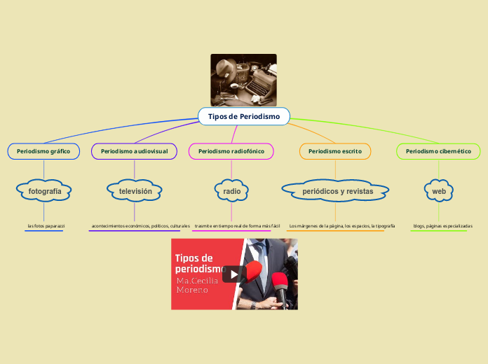 Tipos de Periodismo