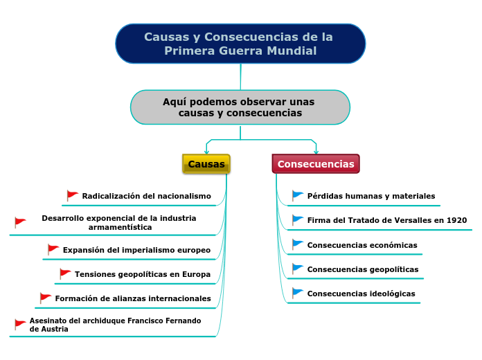 Causas y Consecuencias de la Primera Guerra Mundial