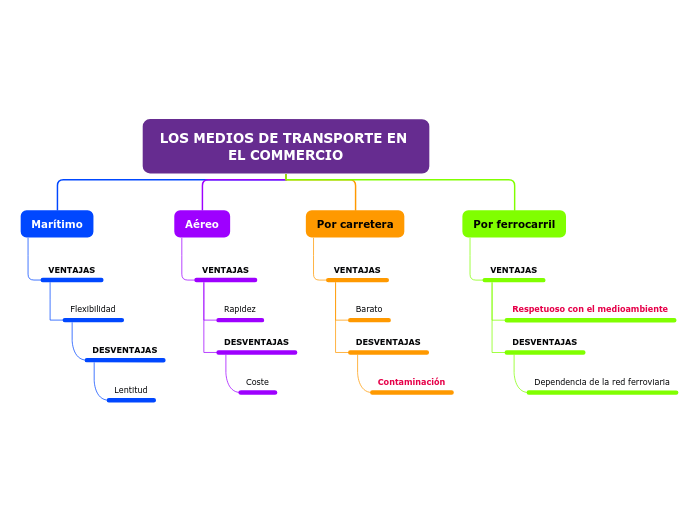 LOS MEDIOS DE TRANSPORTE EN EL COMMERCIO