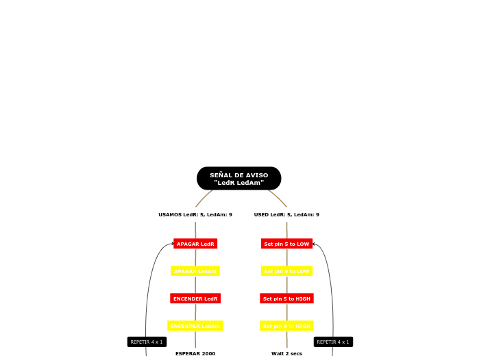 SEÑAL DE AVISO. SIMULACIÓN 1: 2 LEDS