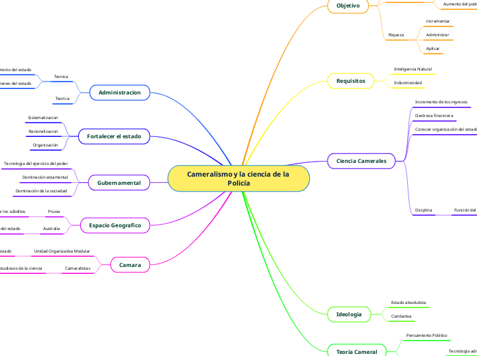 Cameralismo y la ciencia de la Policía