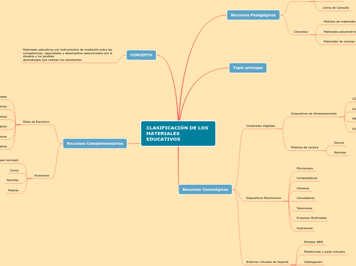 CLASIFICACIÓN DE LOS MATERIALES EDUCATIVOS