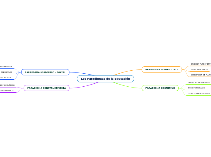 Los Paradigmas de la Educación