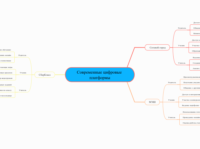 Современные цифровые платформы