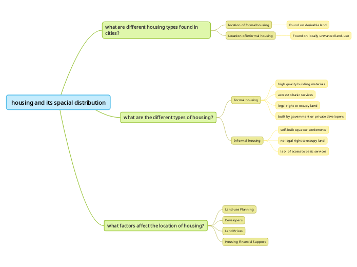 housing and its spacial distribution