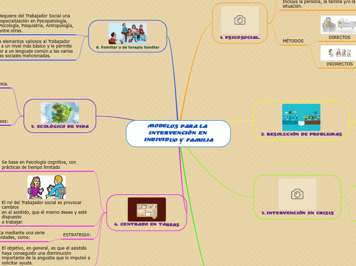 MODELOS PARA LA INTERVENCIÓN EN INDIVIDUO Y FAMILIA