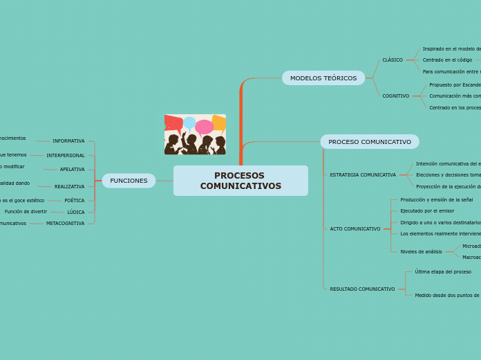 PROCESOS COMUNICATIVOS