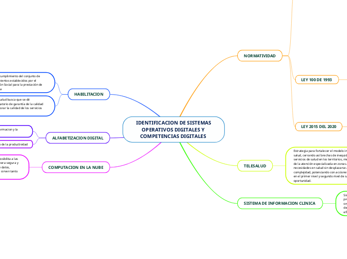  IDENTIFICACION DE SISTEMAS OPERATIVOS DIGITALES Y COMPETENCIAS DIGITALES 