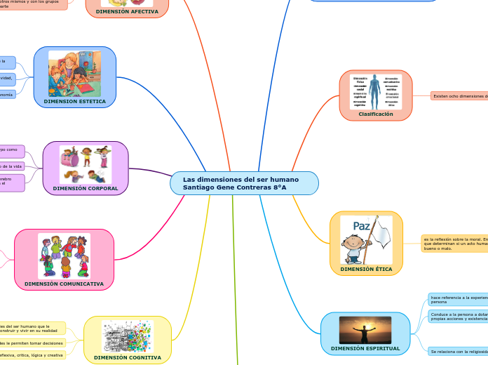 Las dimensiones del ser humano Santiago Gene Contreras 8°A
