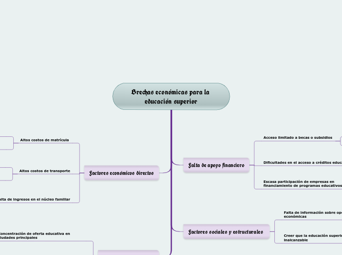 Brechas económicas para la educación superior
