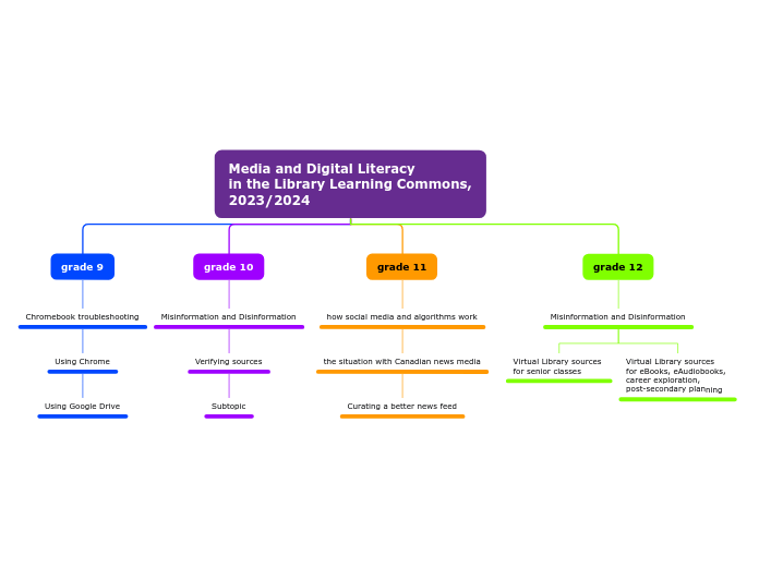 Media and Digital Literacy
in the Library Learning Commons,
2023/2024