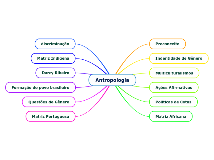 Antropologia