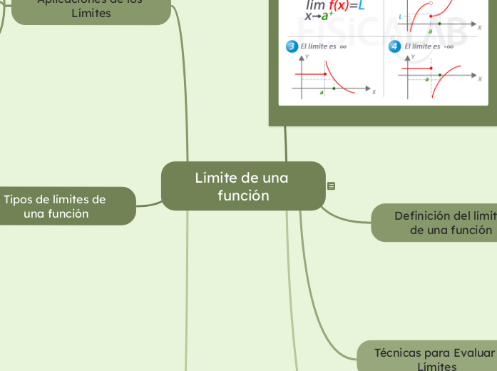 Límite de una función: su definición y tipos