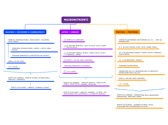 MACRONUTRIENTI