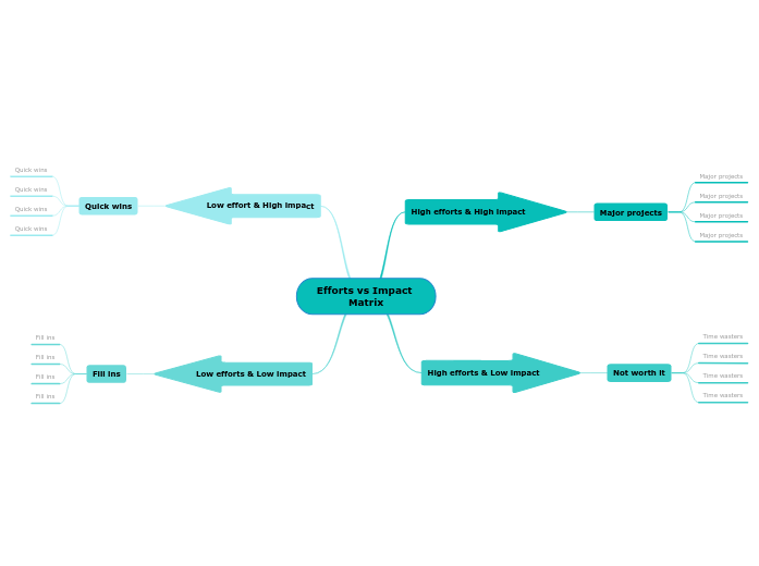 Efforts vs Impact Matrix