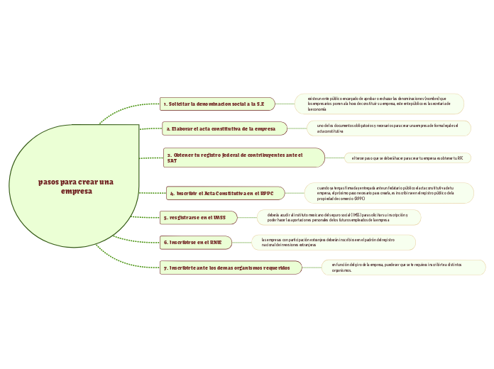 pasos para crear una empresa