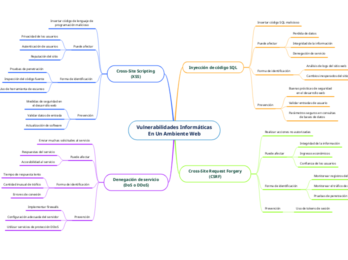 Vulnerabilidades Informáticas
En Un Ambiente Web