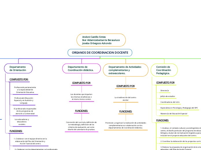 ORGANOS DE COORDINACION DOCENTE