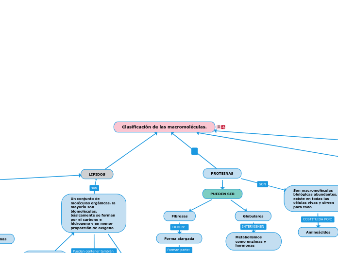 Clasificación de las macromoléculas.