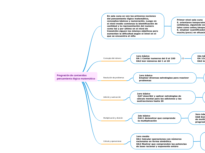 Progresión de contenidos 
pensamiento lógico matemático