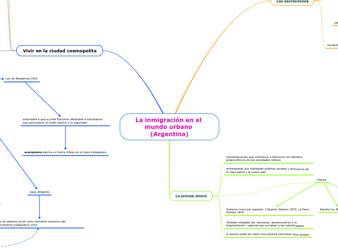 La inmigración en el mundo urbano (Argentina)
