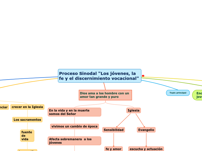 Proceso Sinodal "Los jóvenes, la fe y el discernimiento vocacional"