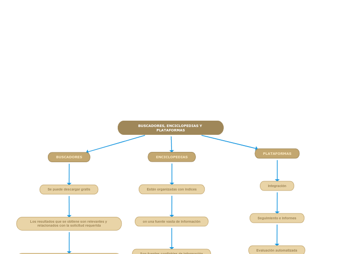 BUSCADORES, ENCICLOPEDIAS Y PLATAFORMAS