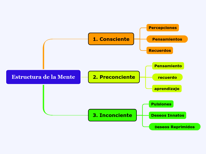 Estructura de la Mente