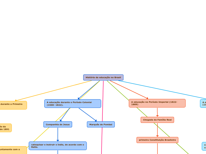 História da educação no Brasil