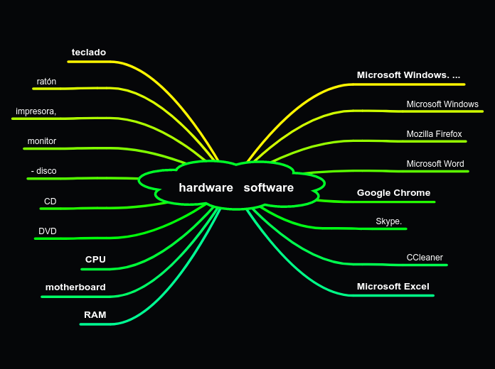 hardware   software