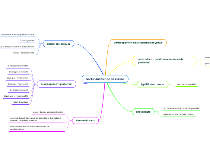 Sortir autour de sa classe
