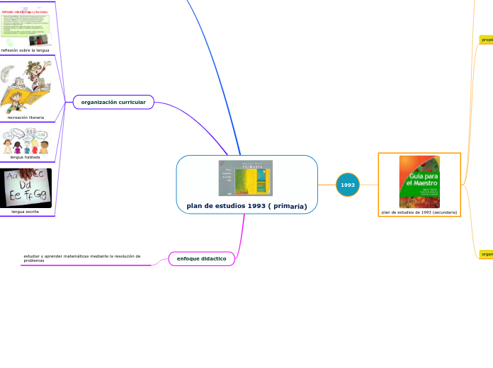 plan de estudios 1993 ( primaria)