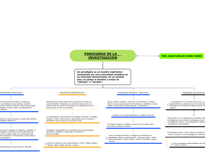 PARDIGMAS DE LA    INVESTIGACIÓN