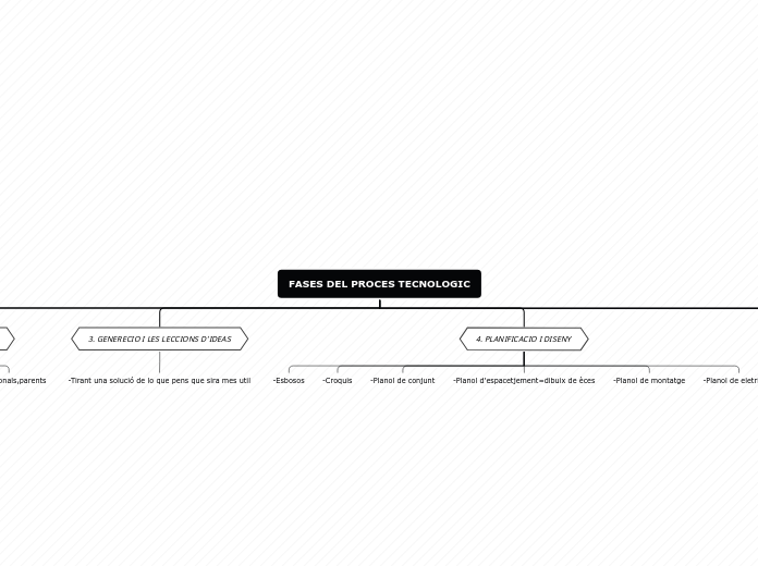 FASES DEL PROCES TECNOLOGIC