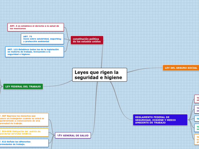 Leyes que rigen la seguridad e higiene