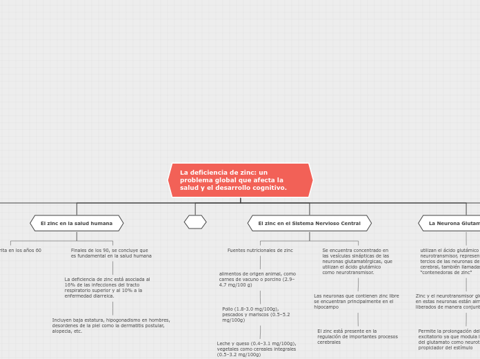 La deficiencia de zinc un problema global que afecta la salud y el desarrollo cognitivo.