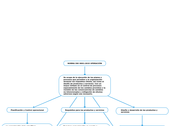 NORMA ISO 9001:2015 OPERACIÓN