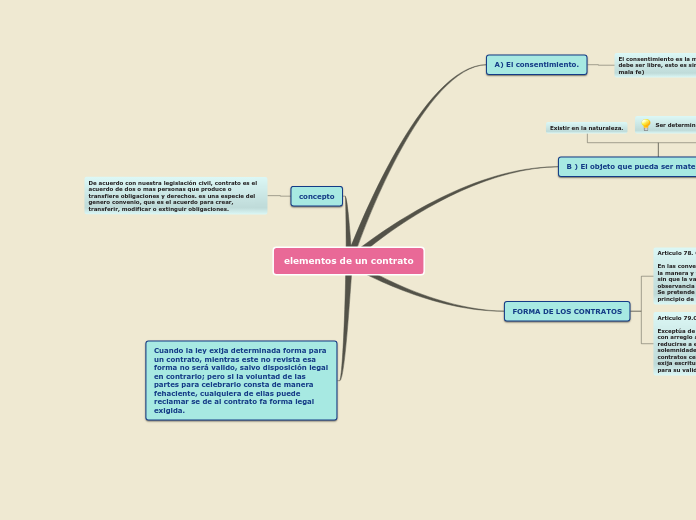 Sample Mind Map