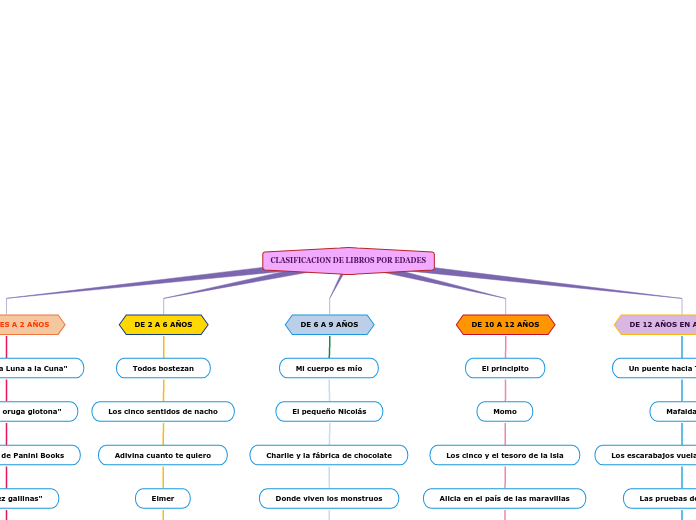 CLASIFICACION DE LIBROS POR EDADES