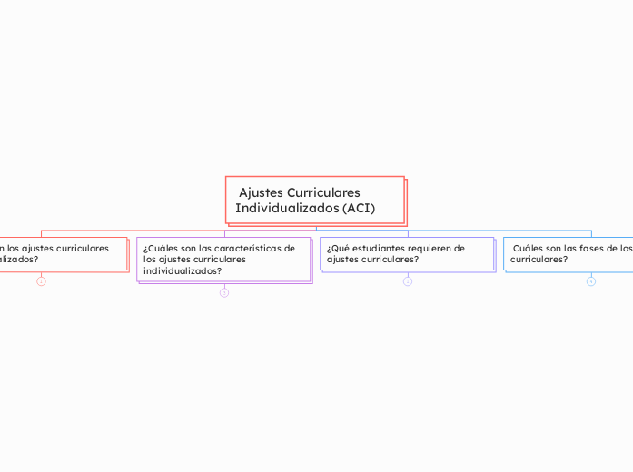  Ajustes Curriculares Individualizados (ACI)