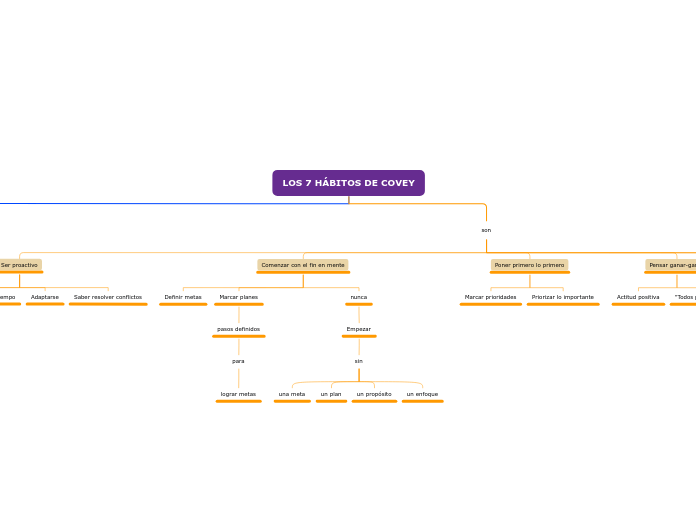 LOS 7 HÁBITOS DE COVEY