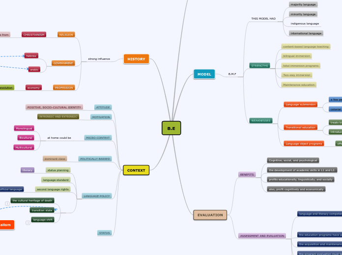 mind map