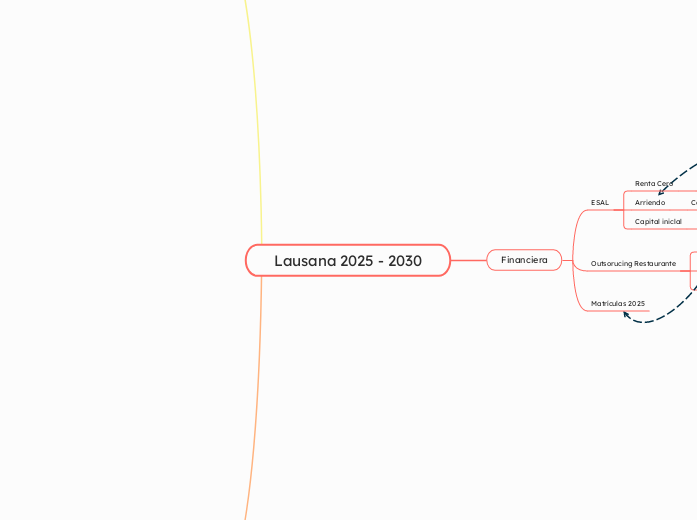 Lausana 2025 - 2030