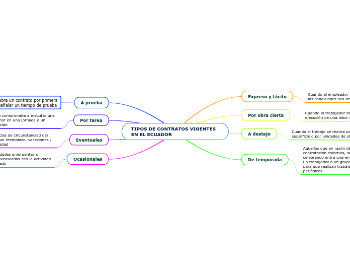 TIPOS DE CONTRATOS VIGENTES EN EL ECUADOR