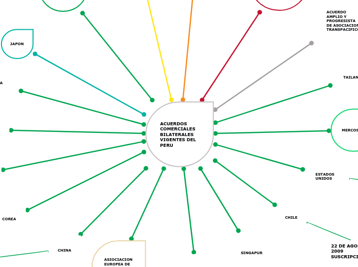 ACUERDOS COMERCIALES BILATERALES VIGENTES DEL PERU