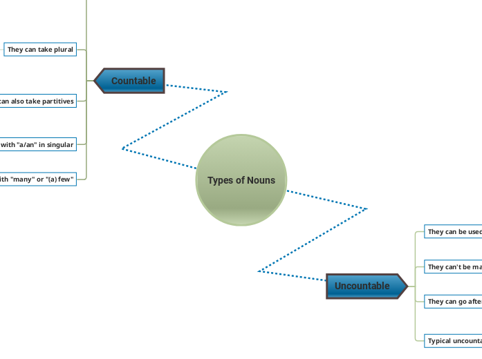Types of Nouns