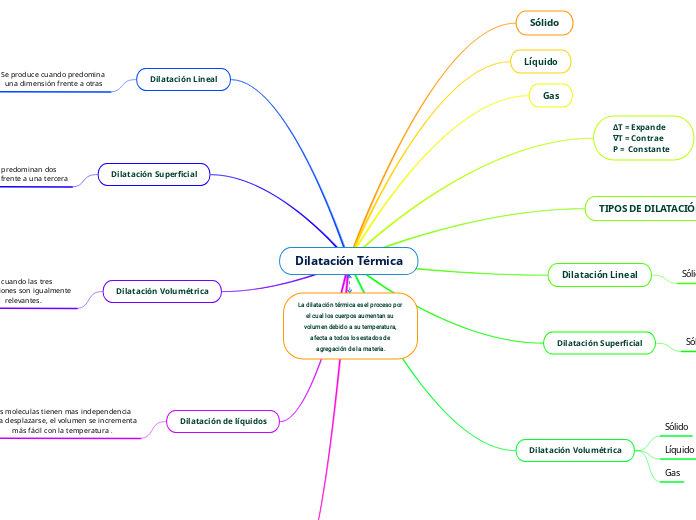 Dilatación Térmica